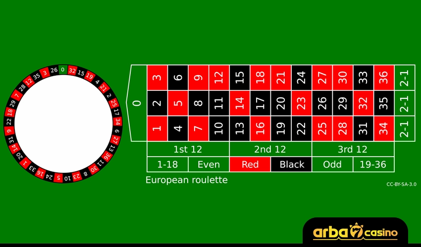 تخطيط عجلة الروليت